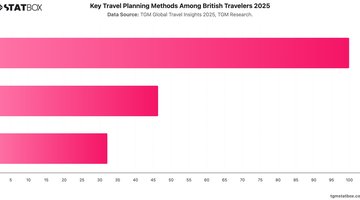 Key Travel Planning Methods Among British Travelers 2025 | Chart | TGM StatBox.jpeg