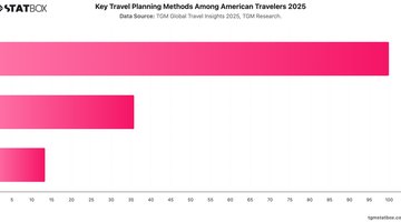 Key Travel Planning Methods Among American Travelers 2025 | Chart | TGM StatBox.jpeg