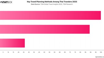 Key Travel Planning Methods Among Thai Travelers 2025 | Chart | TGM StatBox.jpeg