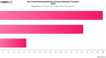 Key Travel Planning Methods Among Indonesian Travelers 2025 | Chart | TGM StatBox.jpeg
