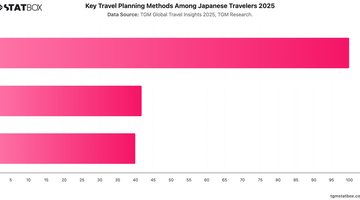 Key Travel Planning Methods Among Japanese Travelers 2025 | Chart | TGM StatBox.jpeg
