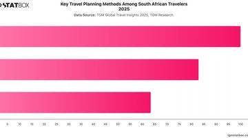 Key Travel Planning Methods Among South African Travelers 2025 | Chart | TGM StatBox.jpeg