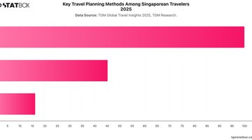 Key Travel Planning Methods Among Singaporean Travelers 2025 | Chart | TGM StatBox.jpeg