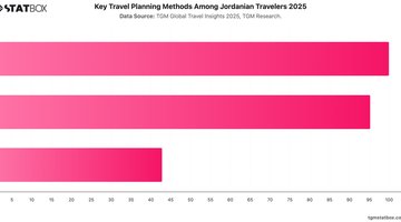 Key Travel Planning Methods Among Jordanian Travelers 2025 | Chart | TGM StatBox.jpeg