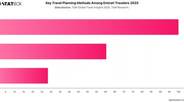 Key Travel Planning Methods Among Emirati Travelers 2025 | Chart | TGM StatBox.jpeg