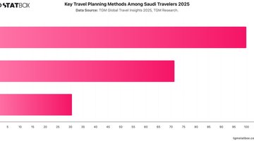 Key Travel Planning Methods Among Saudi Travelers 2025 | Chart | TGM StatBox.jpeg