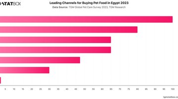 Leading Channels for Buying Pet Food in Croatia 2023 | Chart | TGM StatBox.jpeg