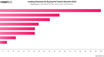 Leading Channels for Buying Pet Food in Romania 2024 | Chart | TGM StatBox.jpeg