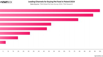 Leading Channels for Buying Pet Food in Poland 2024 | Chart | TGM StatBox.jpeg