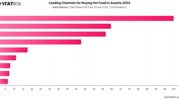 Leading Channels for Buying Pet Food in Austria 2024 | Chart | TGM StatBox.jpeg