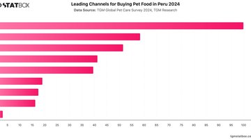 Leading Channels for Buying Pet Food in Peru 2024 | Chart | TGM StatBox.jpeg