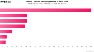 Leading Channels for Buying Pet Food in Wales 2023 | Chart | TGM StatBox.jpeg