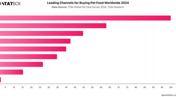 Leading Channels for Buying Pet Food Worldwide 2024 | Chart | TGM StatBox.jpeg