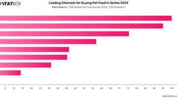 Leading Channels for Buying Pet Food in Serbia 2024 | Chart | TGM StatBox.jpeg