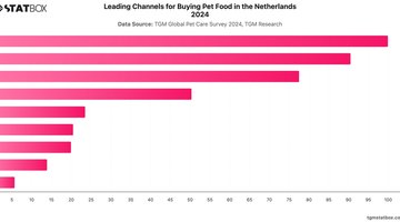 Leading Channels for Buying Pet Food in the Netherlands 2024 | Chart | TGM StatBox.jpeg