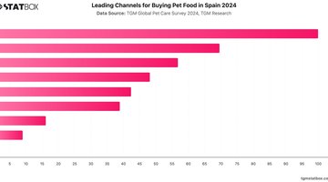 Leading Channels for Buying Pet Food in Spain 2024 | Chart | TGM StatBox.jpeg