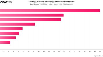 Leading Channels for Buying Pet Food in Switzerland | Chart | TGM StatBox.jpeg