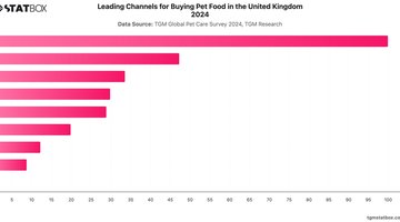 Leading Channels for Buying Pet Food in the United Kingdom 2024 | Chart | TGM StatBox.jpeg