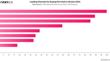 Leading Channels for Buying Pet Food in Ukraine 2024 | Chart | TGM StatBox.jpeg