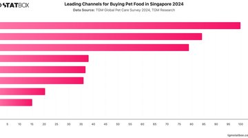 Leading Channels for Buying Pet Food in Singapore 2024 | Chart | TGM StatBox.jpeg
