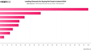 Leading Channels for Buying Pet Food in Ireland 2024 | Chart | TGM StatBox.jpeg