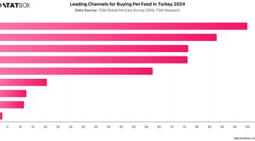 Leading Channels for Buying Pet Food in Turkey 2024 | Chart | TGM StatBox.jpeg