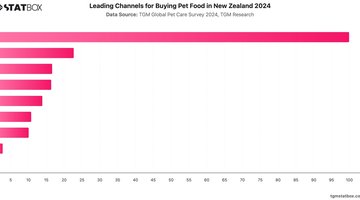 Leading Channels for Buying Pet Food in New Zealand 2024 | Chart | TGM StatBox.jpeg