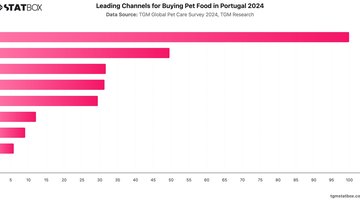 Leading Channels for Buying Pet Food in Portugal 2024 | Chart | TGM StatBox.jpeg