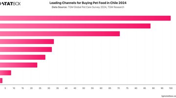 Leading Channels for Buying Pet Food in Chile 2024 | Chart | TGM StatBox.jpeg
