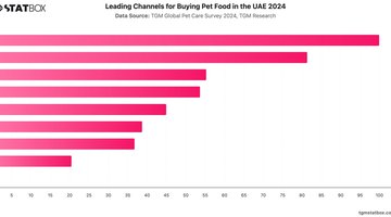 Leading Channels for Buying Pet Food in the UAE 2024 | Chart | TGM StatBox.jpeg