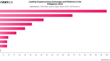 Leading Cryptocurrency Exchanges and Platforms in the Philippines 2024 | Chart | TGM StatBox.jpeg