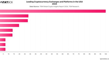 Leading Cryptocurrency Exchanges and Platforms in the USA 2024 | Chart | TGM StatBox.jpeg