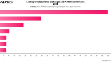 Leading Cryptocurrency Exchanges and Platforms in Romania 2024 | Chart | TGM StatBox.jpeg