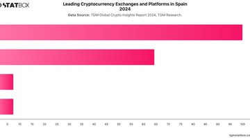 Leading Cryptocurrency Exchanges and Platforms in Spain 2024 | Chart | TGM StatBox.jpeg