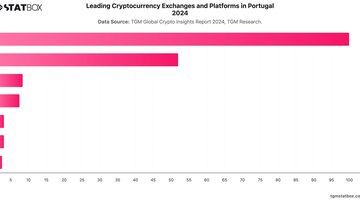 Leading Cryptocurrency Exchanges and Platforms in Portugal 2024 | Chart | TGM StatBox.jpeg