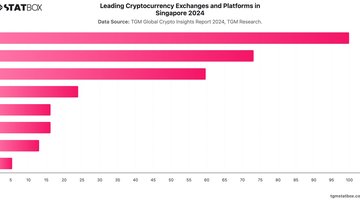 Leading Cryptocurrency Exchanges and Platforms in Singapore 2024 | Chart | TGM StatBox.jpeg