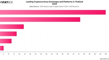 Leading Cryptocurrency Exchanges and Platforms in Thailand 2024 | Chart | TGM StatBox.jpeg