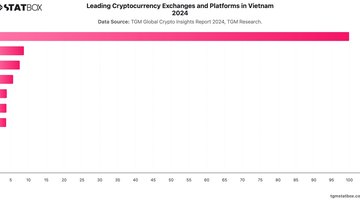 Leading Cryptocurrency Exchanges and Platforms in Vietnam 2024 | Chart | TGM StatBox.jpeg