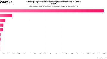 Leading Cryptocurrency Exchanges and Platforms in Serbia 2024 | Chart | TGM StatBox.jpeg