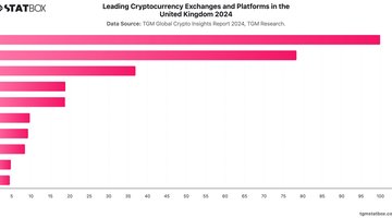 Leading Cryptocurrency Exchanges and Platforms in the United Kingdom 2024 | Chart | TGM StatBox.jpeg