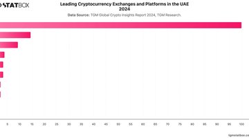 Leading Cryptocurrency Exchanges and Platforms in the UAE 2024 | Chart | TGM StatBox.jpeg