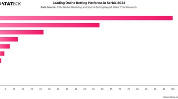 Leading Online Betting Platforms in Serbia 2024 | Chart | TGM StatBox.jpeg