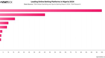 Leading Online Betting Platforms in Nigeria 2024 | Chart | TGM StatBox.jpeg