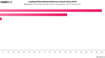 Leading Online Betting Platforms in South Africa 2024 | Chart | TGM StatBox.jpeg