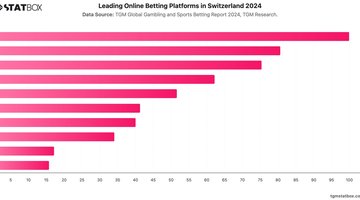 Leading Online Betting Platforms in Switzerland 2024 | Chart | TGM StatBox.jpeg