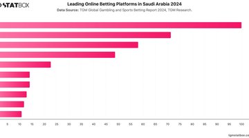 Leading Online Betting Platforms in Saudi Arabia 2024 | Chart | TGM StatBox.jpeg