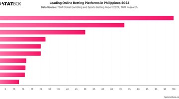 Leading Online Betting Platforms in Philippines 2024 | Chart | TGM StatBox.jpeg