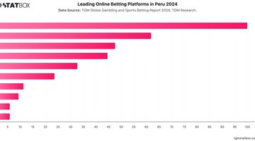 Leading Online Betting Platforms in Peru 2024 | Chart | TGM StatBox.jpeg