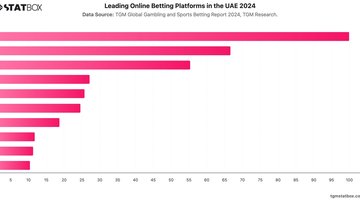 Leading Online Betting Platforms in the UAE 2024 | Chart | TGM StatBox.jpeg