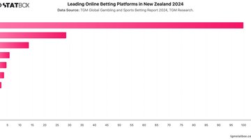 Leading Online Betting Platforms in New Zealand 2024 | Chart | TGM StatBox.jpeg